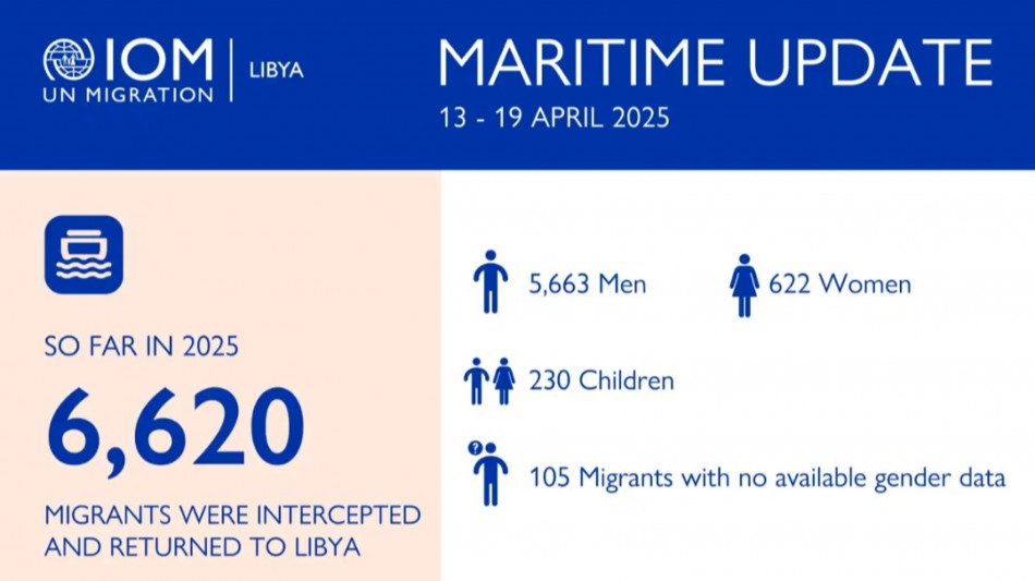 Oim,114 morti e 180 dispersi nel Mediterraneo centrale in 4 mesi
