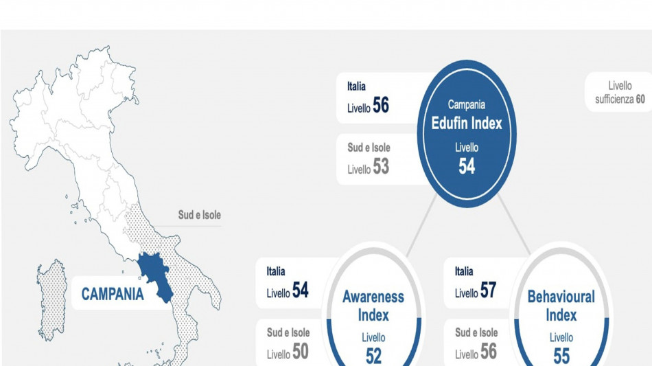 La Campania è insufficiente in educazione finanziaria