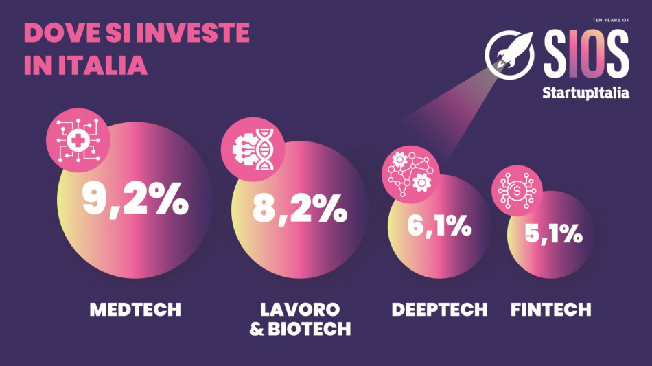Startup italiane, +39% gli investimenti nel primo semestre