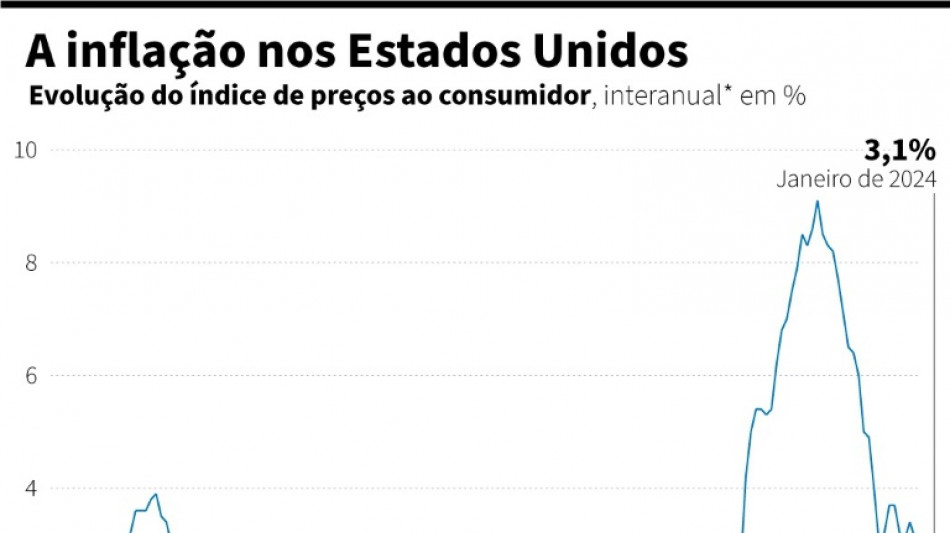 Atividade econ&ocirc;mica aumentou 'levemente' nos EUA desde janeiro, diz Fed