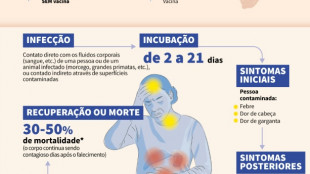 RDC registra mais de 200 mortos por ebola entre 867 casos suspeitos