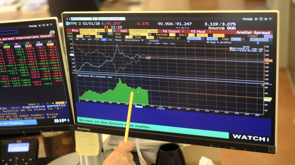 Lo spread tra Btp e Bund chiude piatto a 91 punti base